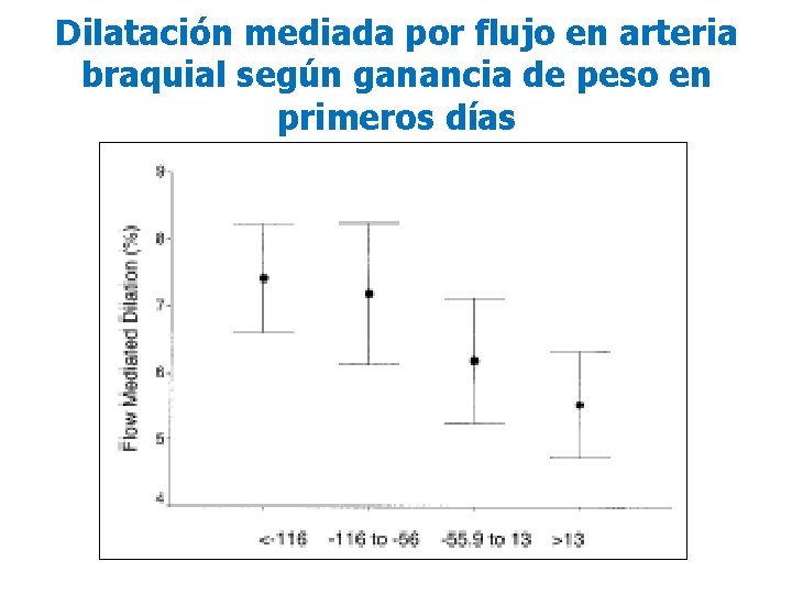 Dilatación mediada por flujo en arteria braquial según ganancia de peso en primeros días