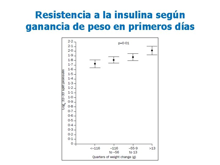 Resistencia a la insulina según ganancia de peso en primeros días 