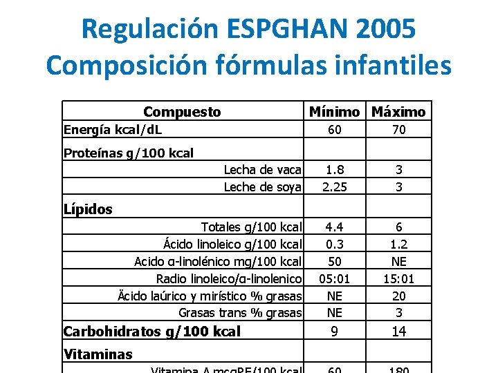 Regulación ESPGHAN 2005 Composición fórmulas infantiles Compuesto Mínimo Máximo Energía kcal/d. L 60 70