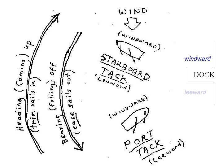 windward DOCK leeward 