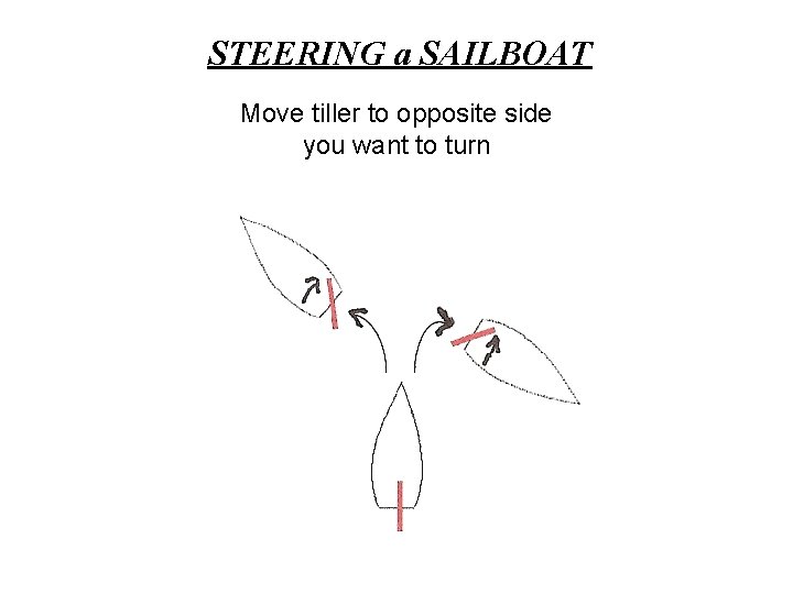 STEERING a SAILBOAT Move tiller to opposite side you want to turn 
