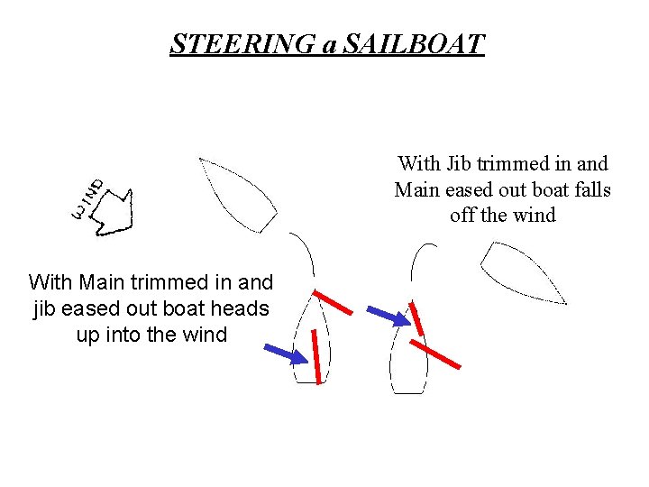 STEERING a SAILBOAT With Jib trimmed in and Main eased out boat falls off