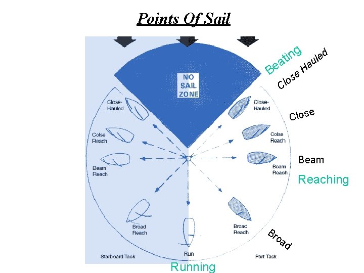 Points Of Sail ing uled t a e Ha B e os l C