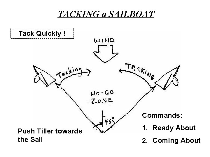 TACKING a SAILBOAT Tack Quickly ! Commands: Push Tiller towards the Sail 1. Ready