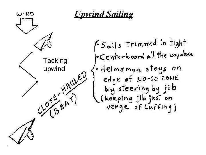 Upwind Sailing Tacking upwind 
