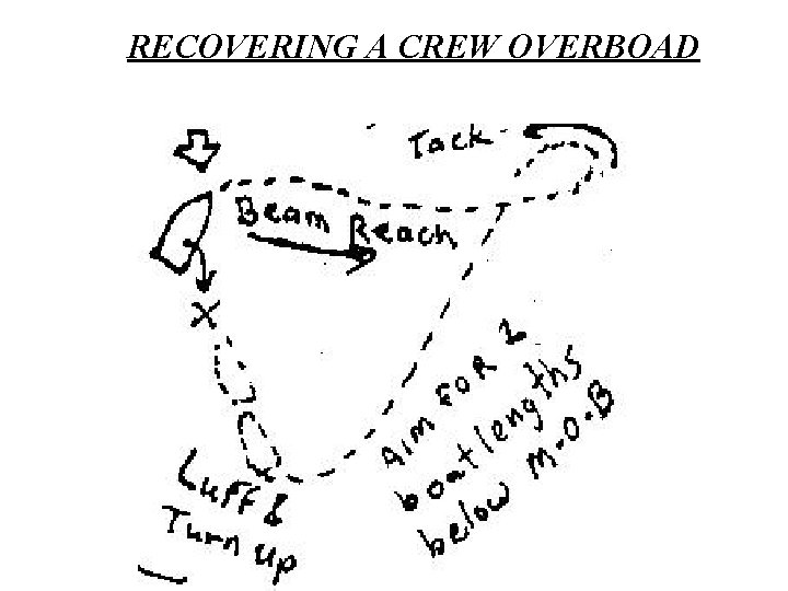 RECOVERING A CREW OVERBOAD 