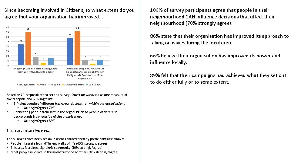 Since becoming involved in Citizens, to what extent do you agree that your organisation