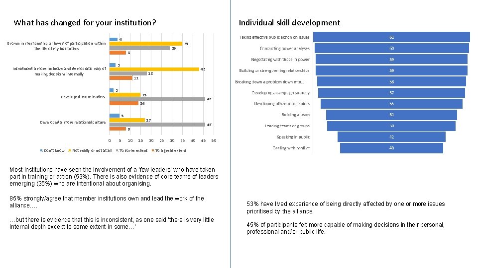 Individual skill development What has changed for your institution? 4 Grown in membership or