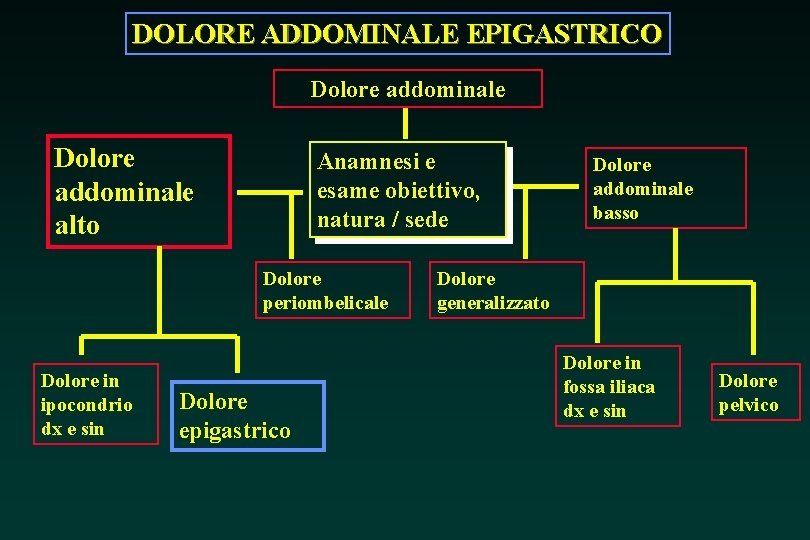 DOLORE ADDOMINALE EPIGASTRICO Dolore addominale alto Anamnesi e esame obiettivo, natura / sede Dolore