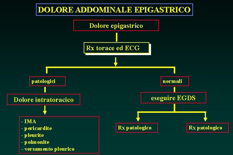 DOLORE ADDOMINALE EPIGASTRICO Dolore epigastrico Rx torace ed ECG patologici normali Dolore intratoracico eseguire