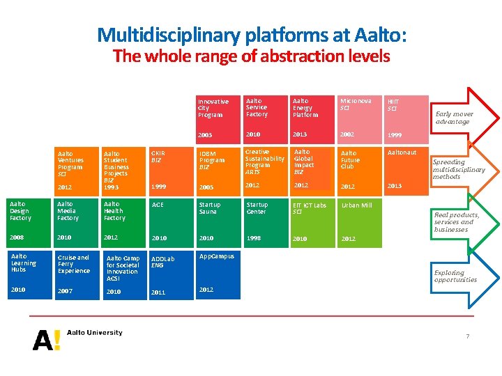 Multidisciplinary platforms at Aalto: The whole range of abstraction levels Innovative Aalto City Platforms