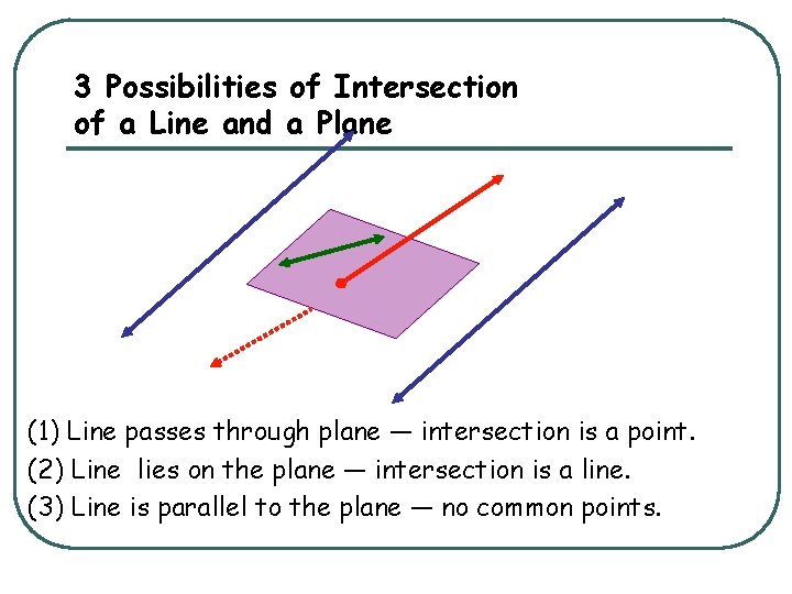 3 Possibilities of Intersection of a Line and a Plane (1) Line passes through