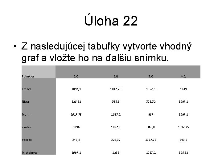 Úloha 22 • Z nasledujúcej tabuľky vytvorte vhodný graf a vložte ho na ďalšiu