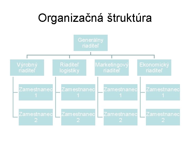 Organizačná štruktúra Generálny riaditeľ Výrobný riaditeľ Riaditeľ logistiky Marketingový riaditeľ Ekonomický riaditeľ Zamestnanec 1