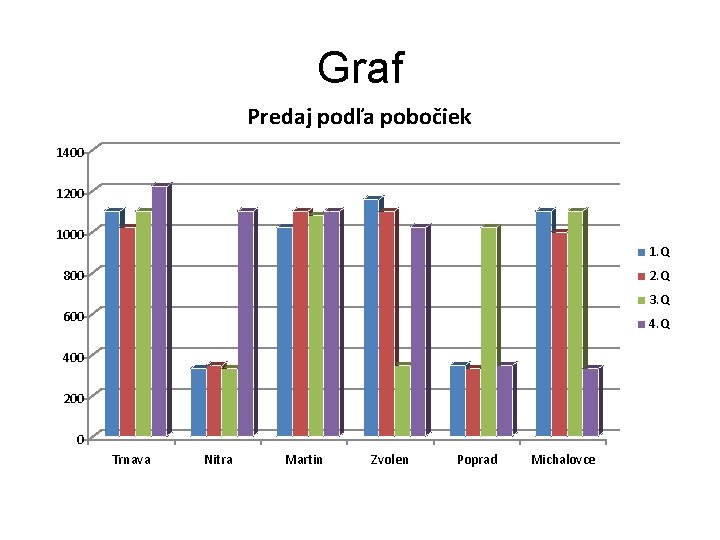 Graf Predaj podľa pobočiek 1400 1200 1000 1. Q 800 2. Q 3. Q