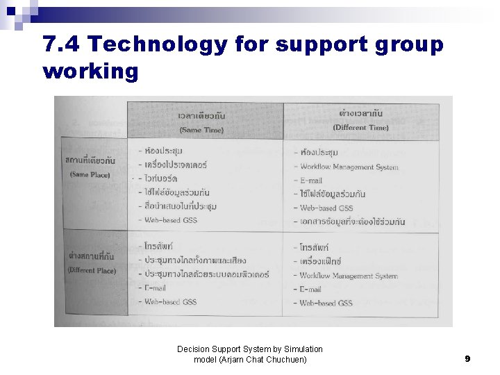 7. 4 Technology for support group working Decision Support System by Simulation model (Arjarn 7. 4 Technology for support group working Decision Support System by Simulation model (Arjarn