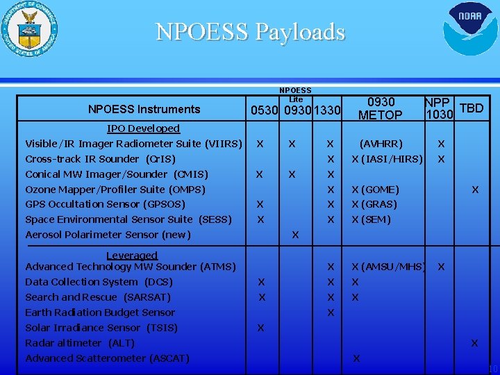 NPOESS Payloads NPOESS Instruments NPOESS Lite 0530 0930 1330 0930 METOP NPP TBD 1030