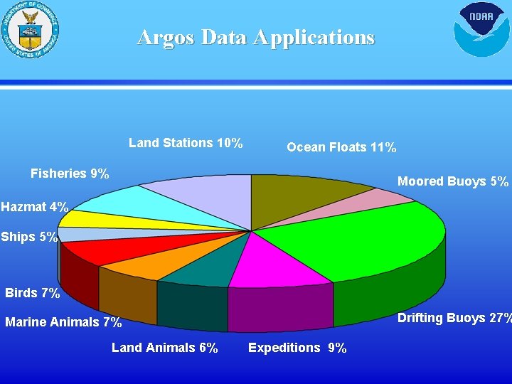 Argos Data Applications Land Stations 10% Ocean Floats 11% Fisheries 9% Moored Buoys 5%