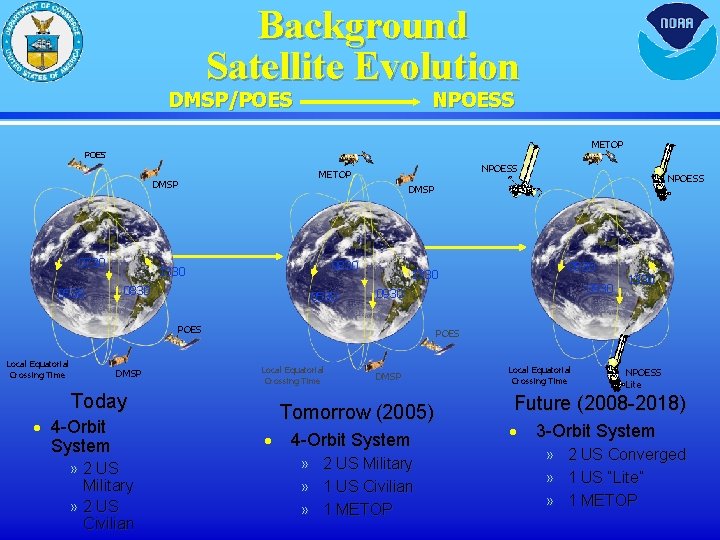 Background Satellite Evolution DMSP/POES NPOESS METOP POES DMSP 0730 0530 NPOESS METOP 0830 1330