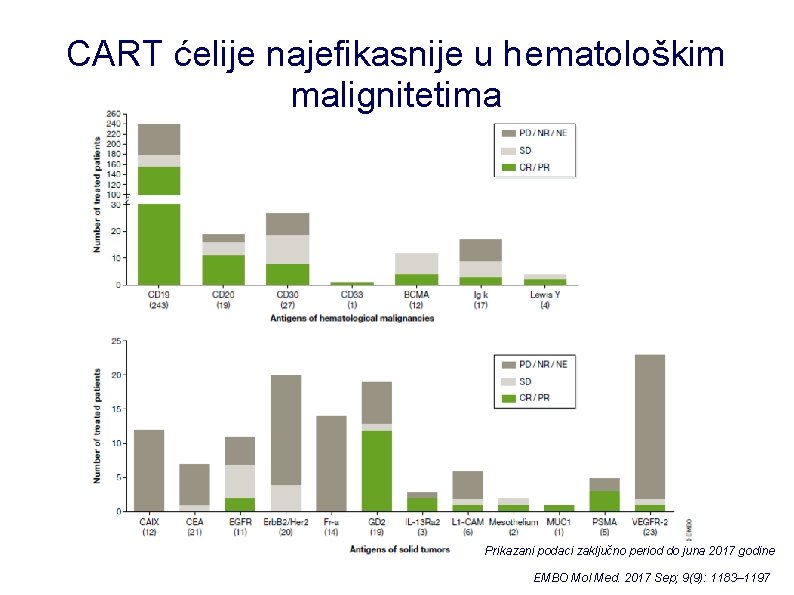 CART ćelije najefikasnije u hematološkim malignitetima Prikazani podaci zaključno period do juna 2017 godine