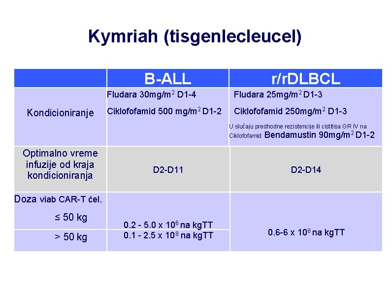 Kymriah (tisgenlecleucel) B-ALL Kondicioniranje r/r. DLBCL Fludara 30 mg/m 2 D 1 -4 Fludara