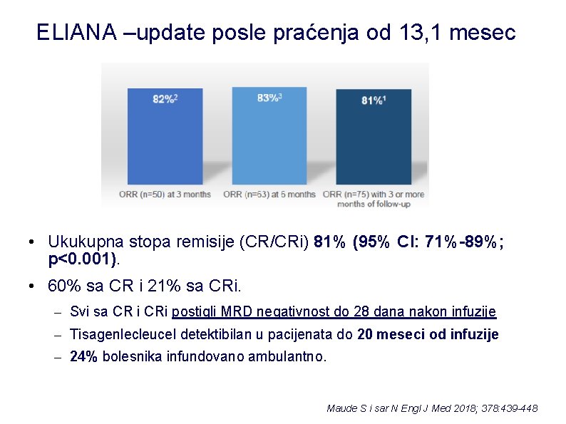 ELIANA –update posle praćenja od 13, 1 mesec • Ukukupna stopa remisije (CR/CRi) 81%