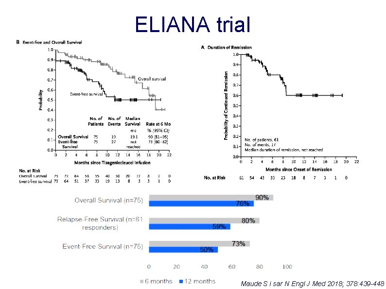 ELIANA trial Maude S i sar N Engl J Med 2018; 378: 439 -448