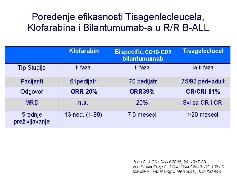 Poređenje efikasnosti Tisagenlecleucela, Klofarabina i Bilantumumab-a u R/R B-ALL Klofarabin Bispecifič. CD 19 -CD