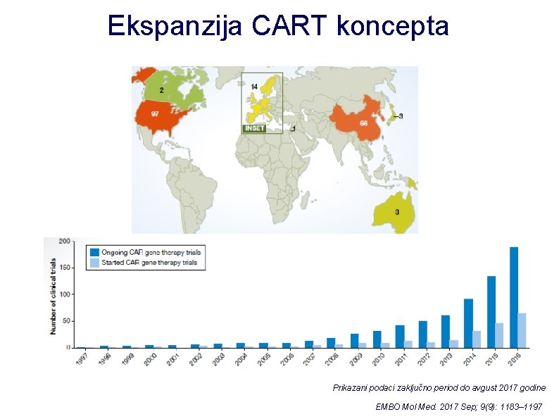 Ekspanzija CART koncepta Prikazani podaci zaključno period do avgust 2017 godine EMBO Mol Med.