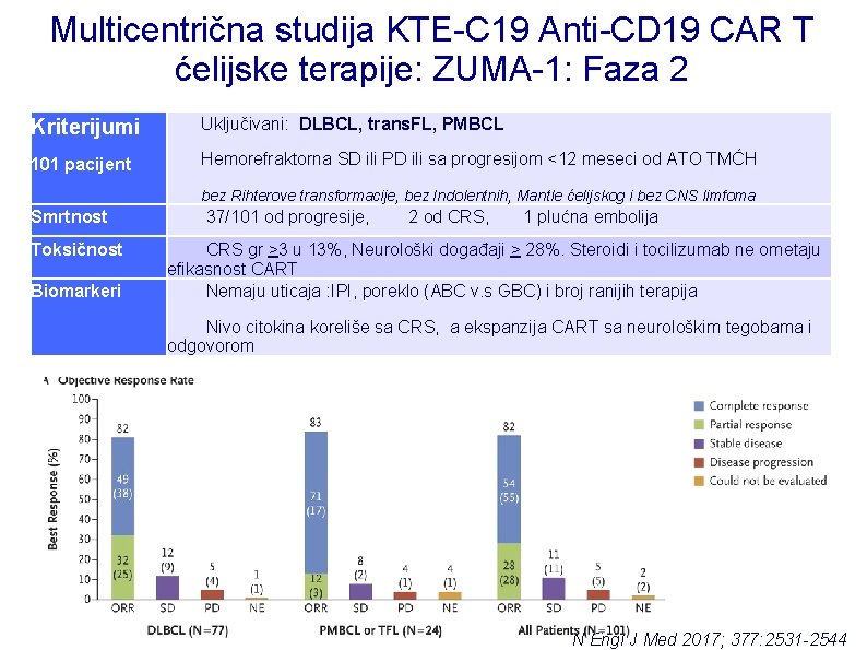 Multicentrična studija KTE-C 19 Anti-CD 19 CAR T ćelijske terapije: ZUMA-1: Faza 2 Kriterijumi