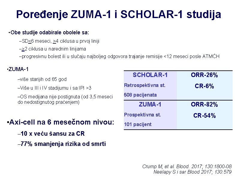 Poređenje ZUMA-1 i SCHOLAR-1 studija • Obe studije odabirale obolele sa: –SD<6 meseci, >4