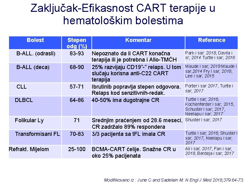 Zaključak-Efikasnost CART terapije u hematološkim bolestima Bolest B-ALL. (odrasli) B-ALL (deca) CLL DLBCL Folikular