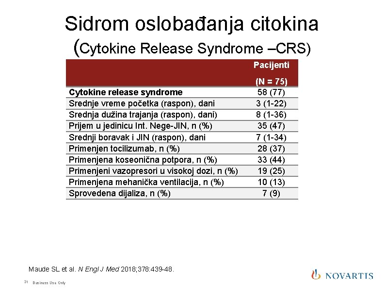 Sidrom oslobađanja citokina (Cytokine Release Syndrome –CRS) Pacijenti Cytokine release syndrome Srednje vreme početka