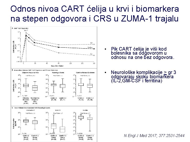 Odnos nivoa CART ćelija u krvi i biomarkera na stepen odgovora i CRS u