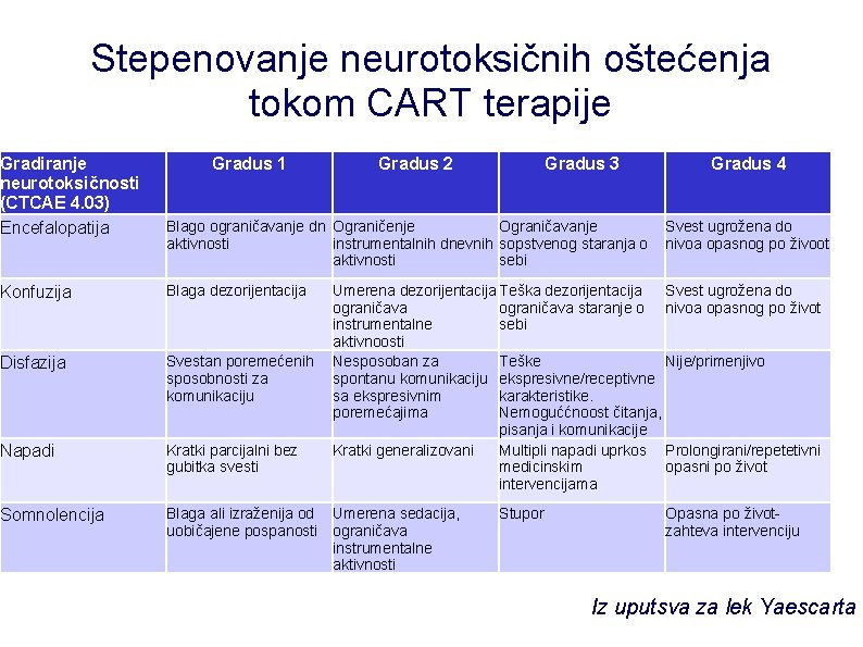 Stepenovanje neurotoksičnih oštećenja tokom CART terapije Gradiranje neurotoksičnosti (CTCAE 4. 03) Encefalopatija Gradus 1