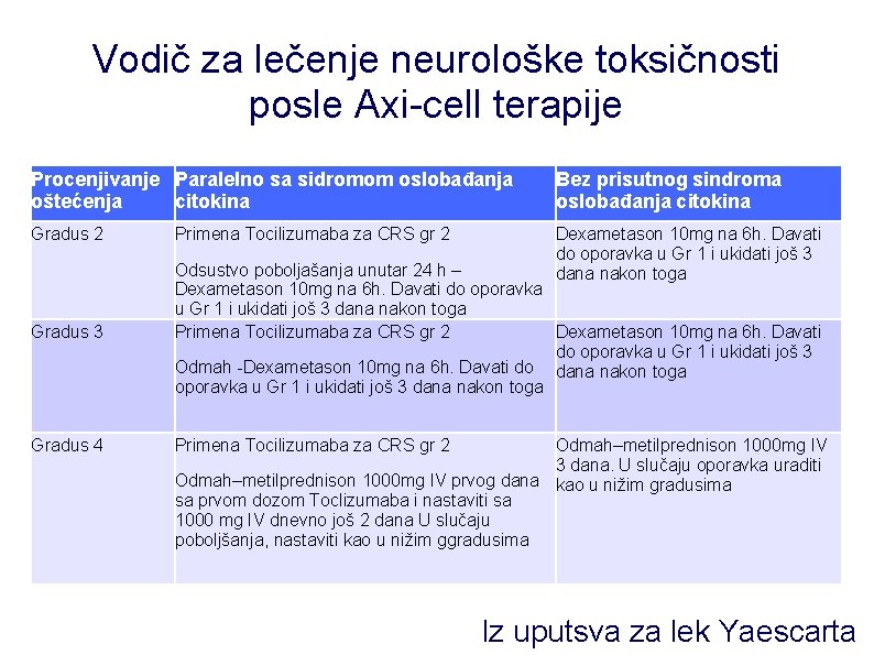 Vodič za lečenje neurološke toksičnosti posle Axi-cell terapije Procenjivanje Paralelno sa sidromom oslobađanja oštećenja