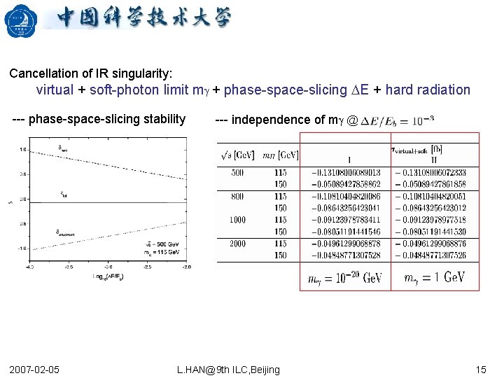 Cancellation of IR singularity: virtual + soft-photon limit mg + phase-space-slicing DE + hard