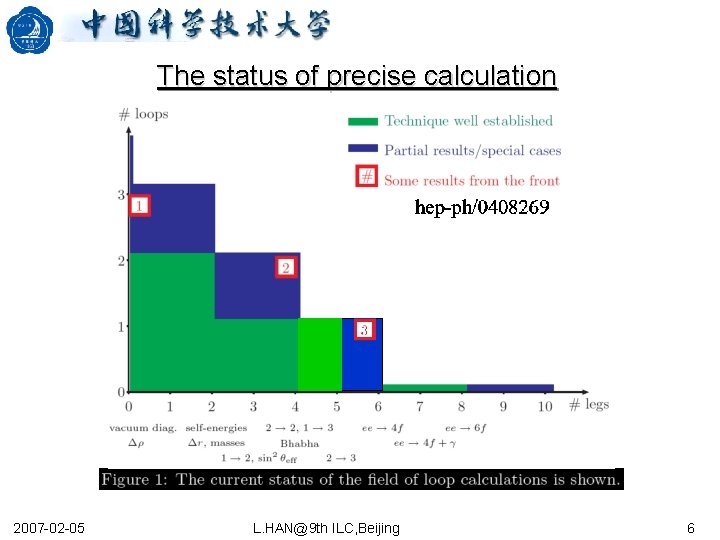 The status of precise calculation 2007 -02 -05 L. HAN@9 th ILC, Beijing 6