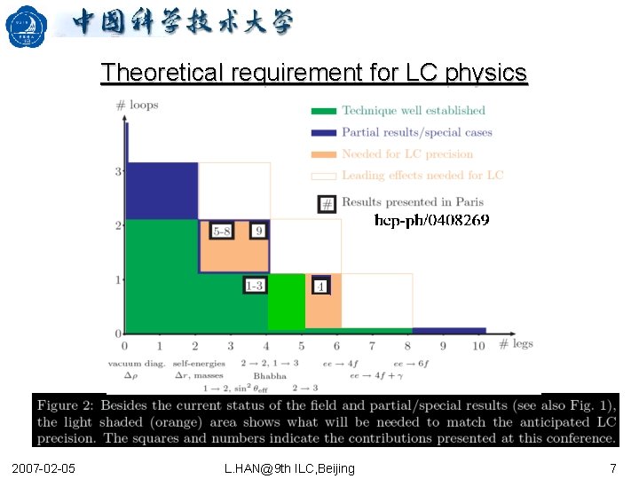 Theoretical requirement for LC physics 2007 -02 -05 L. HAN@9 th ILC, Beijing 7