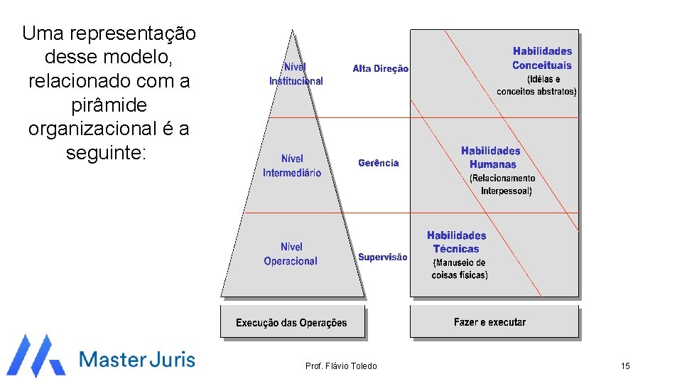 Uma representação desse modelo, relacionado com a pirâmide organizacional é a seguinte: Prof. Flávio