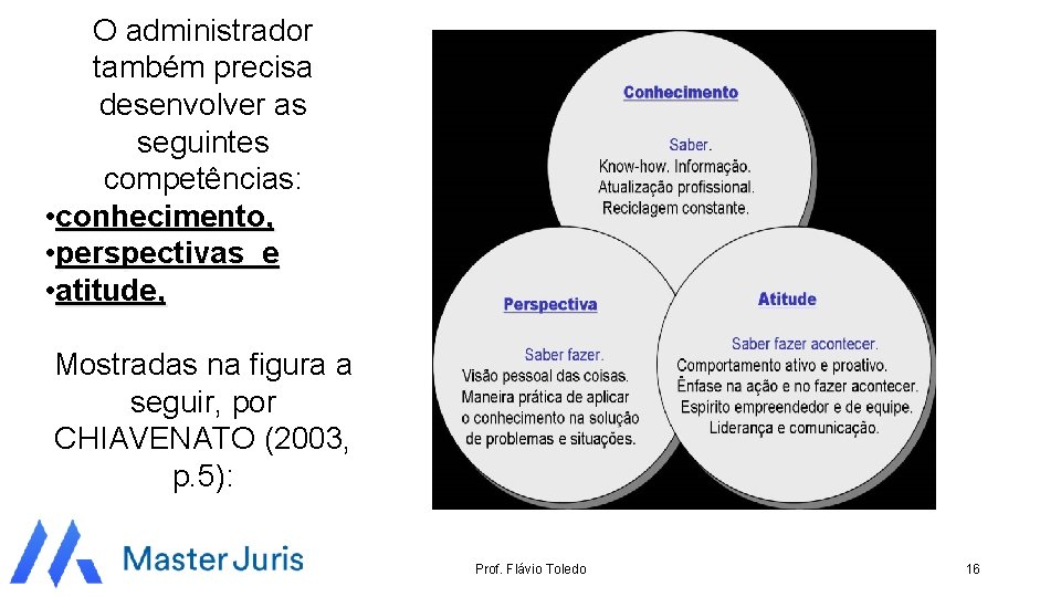 O administrador também precisa desenvolver as seguintes competências: • conhecimento, • perspectivas e •