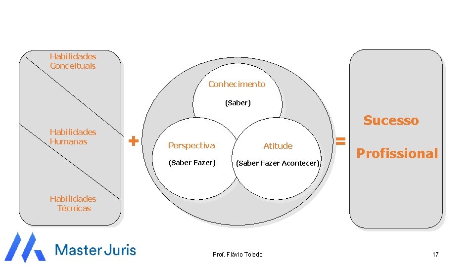 Habilidades Conceituais Conhecimento (Saber) Habilidades Humanas + Perspectiva Atitude (Saber Fazer) (Saber Fazer Acontecer)