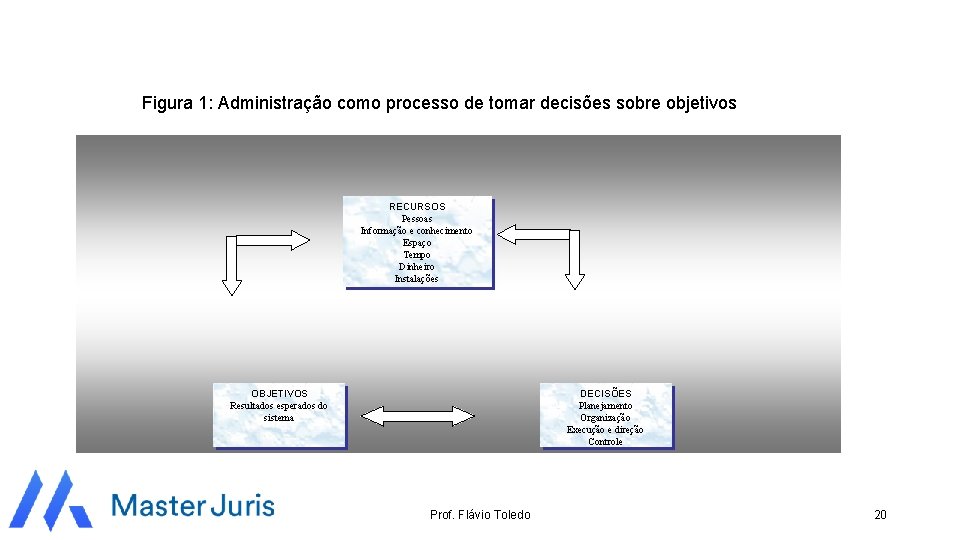 Figura 1: Administração como processo de tomar decisões sobre objetivos RECURSOS Pessoas Informação e