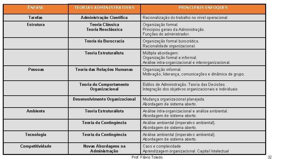 ÊNFASE TEORIAS ADMINISTRATIVAS Tarefas Administração Científica Estrutura Teoria Clássica Teoria Neoclássica Pessoas Racionalização do