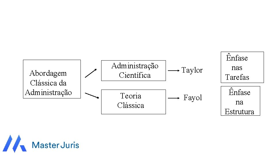 Abordagem Clássica da Administração Científica Teoria Clássica Taylor Fayol Ênfase nas Tarefas Ênfase na