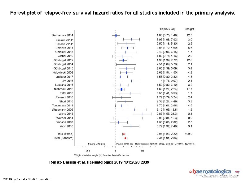 Forest plot of relapse-free survival hazard ratios for all studies included in the primary