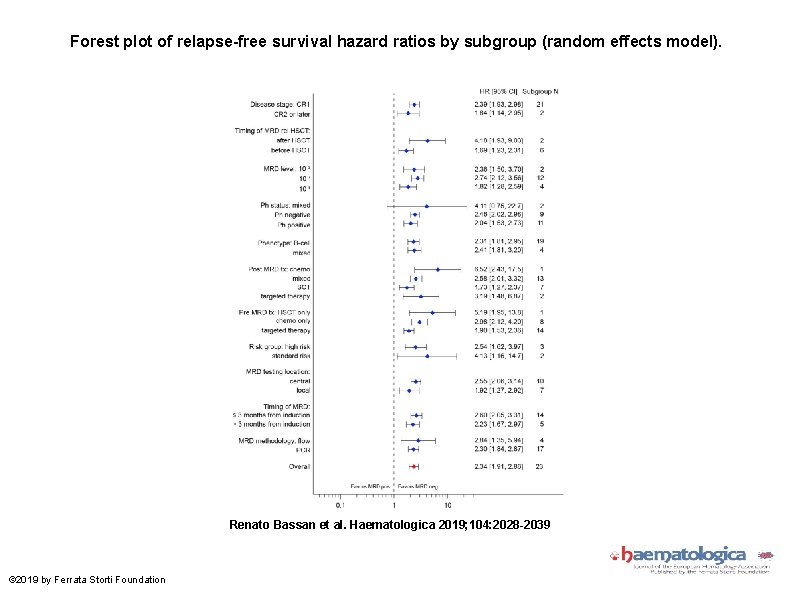 Forest plot of relapse-free survival hazard ratios by subgroup (random effects model). Renato Bassan