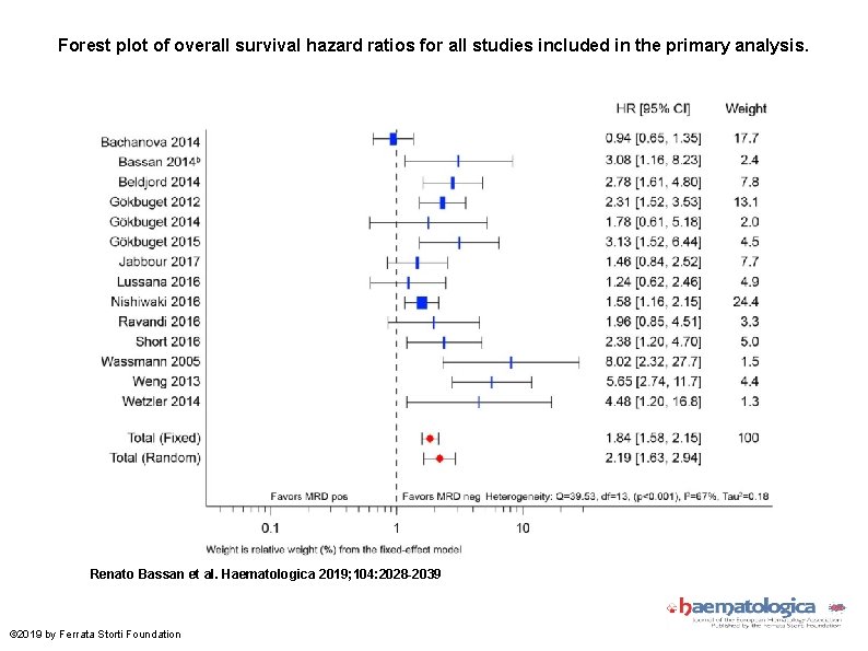 Forest plot of overall survival hazard ratios for all studies included in the primary