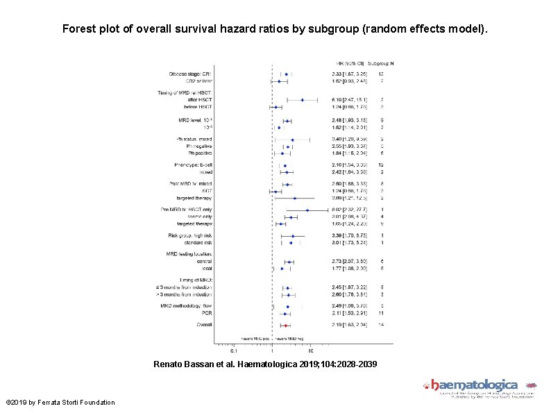 Forest plot of overall survival hazard ratios by subgroup (random effects model). Renato Bassan