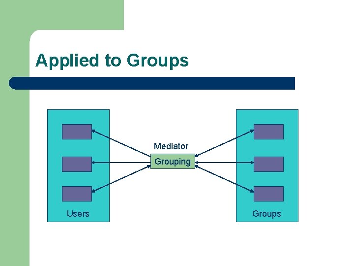 Applied to Groups Mediator Grouping Users Groups 